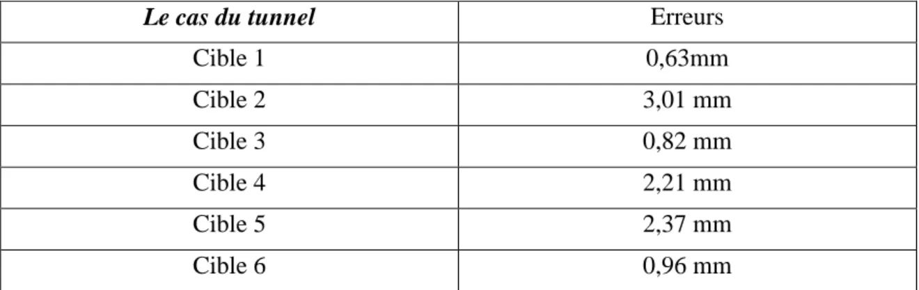 Tableau 9 : Résidus sur les cibles du tunnel 