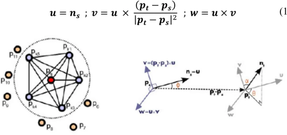 Figure 11 : Point Feature Histogram - Voisinage d’un point p q  (à gauche), Repères de Darboux entre les points p s  et p t  (à  droite) 