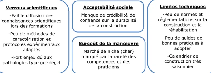 Figure 7: Synthèse des principaux freins de développement de la terre comme un matériau de  construction (Leylavergne 2016) 