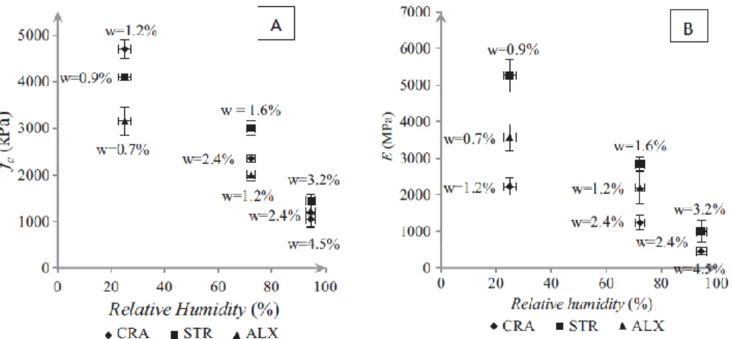 Figure 8 : Variation de la résistance mécanique et du module de Young suivant l’humidité  relative (Champiré, Fabbri, et al