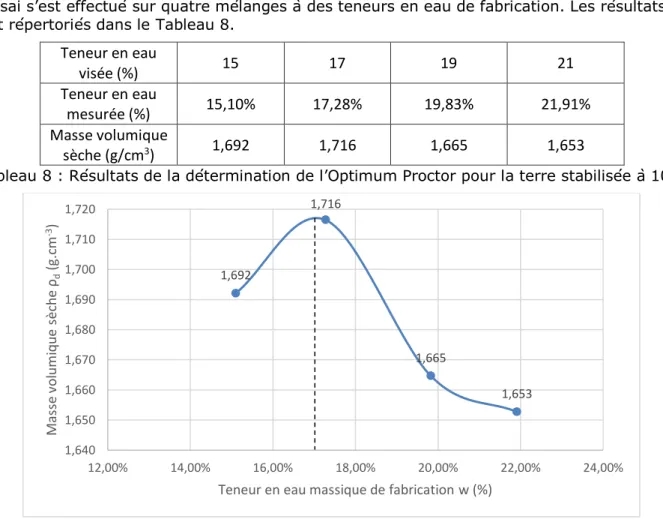 Figure 30 : Courbes de l’Optimum Proctor pour la terre STA stabilisée à 10% 