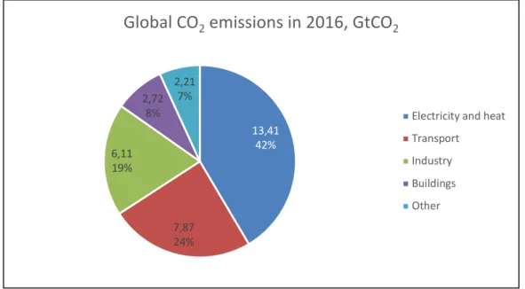 Figure 1 - Breakdown of the CO 2  emissions by sector (2016) - Source: International Energy Agency  In addition, cities around the world are facing problems due to air pollution, noise, accidents, and  congestion