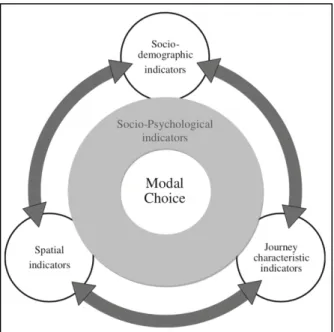 Figure 8 - Illustration of the interaction of indicators in the modal choice process (De Witte et al