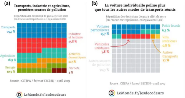 Figure 1 : Emissions de gaz à effet de serre en France métropolitaine en 2017 d’après le CITEPA (Le Monde, 2019) 