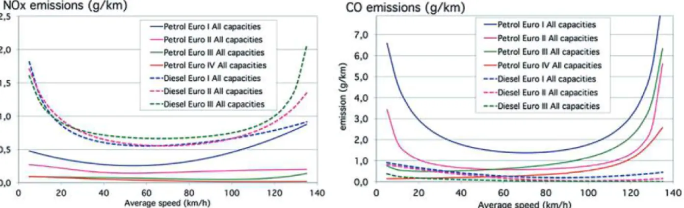 Figure 11 : Courbes types d’émission de la méthode COPERT IV : NOx et CO (tous types de voitures essence et diesel)