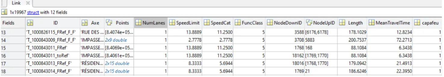 Figure 14 : Capture d’écran du fichier décrivant les liens du réseau avec notamment les informations d’identifiant de lien (« ID »),  le nombre de voies (« NumLanes »), la longueur de la voie («Length »), leur catégorie (« FuncClass ») 