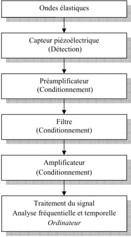 Figure 13 : Chaîne de mesure Emission Acoustique Ondes élastiques Capteur piézoélectrique  (Détection) Préamplificateur  (Conditionnement) Filtre (Conditionnement) Amplificateur (Conditionnement) Traitement du signal Analyse fréquentielle et temporelle 