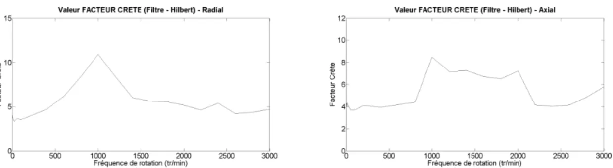 Figure 30 : Graphique des valeurs Facteur Crête en radial et axial en fonction des vitesses 