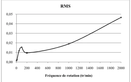 Figure 31 : Représentation du facteur RMS à partir des signaux d'émission acoustique 