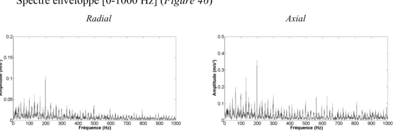 Figure 46 : Spectre enveloppe [0 - 1000 Hz] des signaux d'analyse vibratoire à 2000 tr/min 