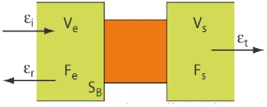 Figure 7 – Paramètres associés aux ondes 