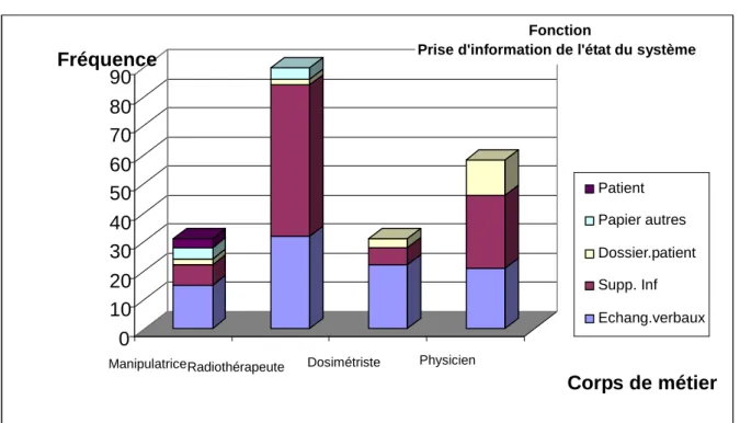 Figure 8 – Fonction. Prise d’information de l’état du système  Le graphique montre l'importance du support informatisé pour le radiothérapeute 