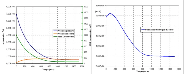 Figure 10 : Evolution de quelques paramètres pendant le transitoire sans injection de gaz  La pression dans le circuit primaire baisse dans un premier temps linéairement à cause de la  brèche,  puis,  en  raison  de  l’augmentation  de  température,  regag