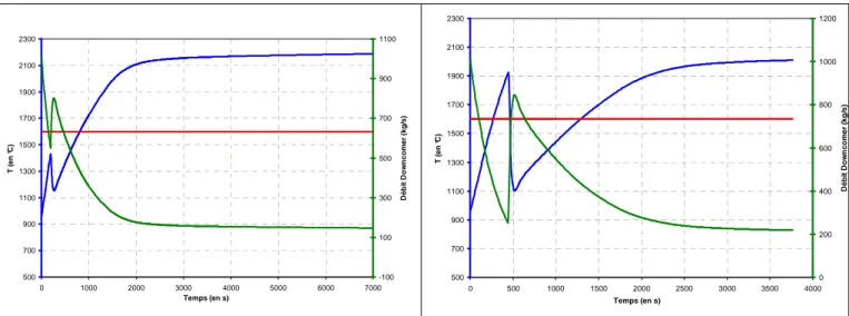 Figure 11 : Evolution de la température de la gaine en partie supérieure du cœur (en bleu) et  du débit Downcomer (en vert) - injection d'hélium par 3 accumulateurs (à gauche) pour P = 
