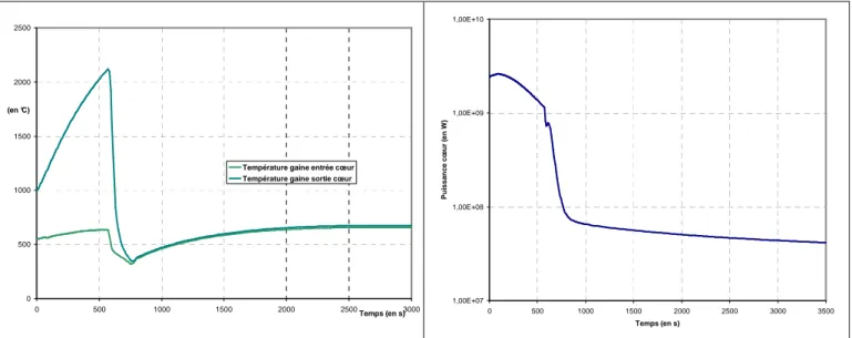 Figure 12 : Evolution de la température de la gaine et de la puissance thermique du cœur  pour une injection d'azote à P = 14 bar 