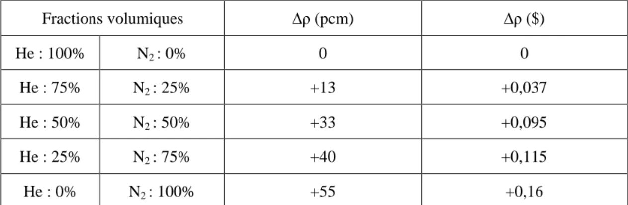 Tableau 1 : variations de réactivité par la composition chimique du fluide caloporteur 