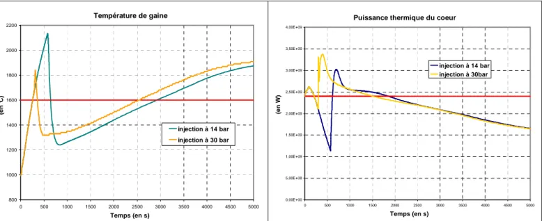 Figure 17 : comparaison de la température maximale du combustible et de la puissance du  cœur  - injection 14 ou 30 bar 