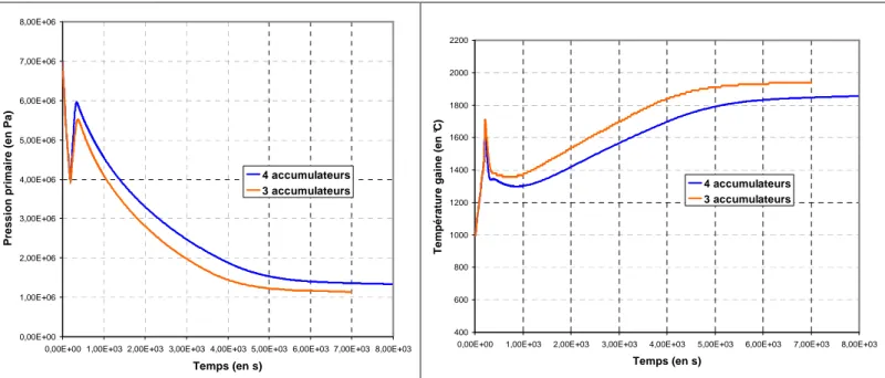 Figure 19 : comparaison de la pression primaire (à gauche) et de la température de gaine  face interne en haut du cœur (à droite) pour des injections d'azote par 3 ou 4 accumulateurs 