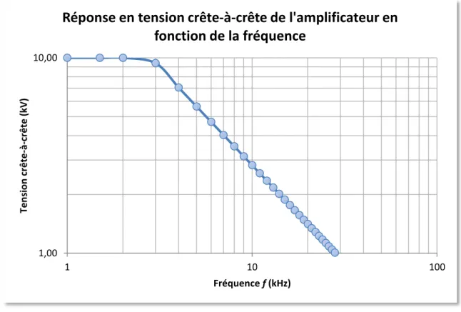 Figure 9 : Courbe réponse de la tension d’un amplificateur de tension en fonction de la fréquence appliquée