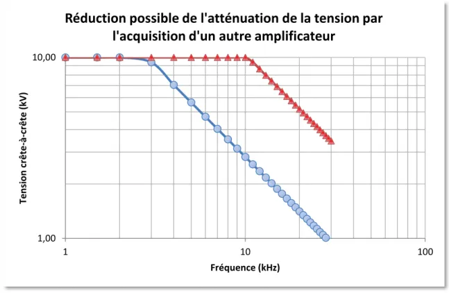 Figure 10 : Amélioration de la saturation de la tension par l’acquisition d’un autre amplificateur 