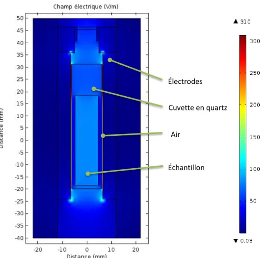 Figure 22 : Simulation du champ électrique avec 1V appliqué dans un échantillon de toluène ε r  = 2,4 