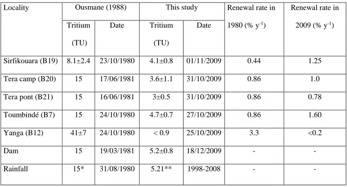 Table 2: Comparison of tritium content in boreholes in 1980-1981 (in Ousmane, 1988) and 497 