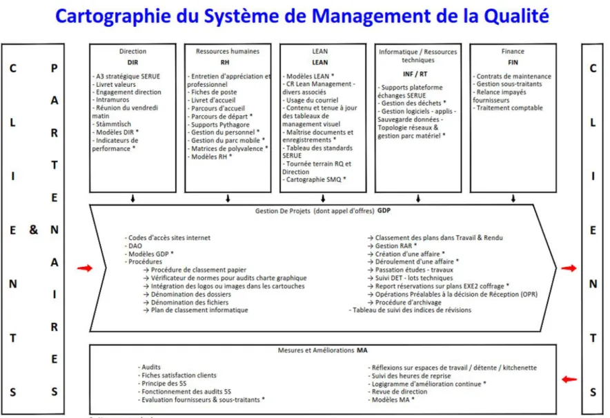 Figure 9 : Cartographie du système de management de la qualité de la société SERUE Ingénierie (source livret d’accueil de la société)