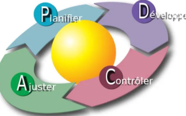 Figure 10 : Roue de Deming, transposition graphique de la méthode de gestion de la qualité dite PDCA ([13] 