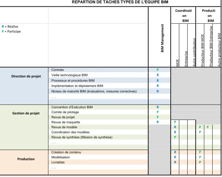 Tableau 3. : Répartition des tâches de l’équipe BIM ([8] TREHEN, BOISSIEU, VALETTE, TEISSIER, &amp; 