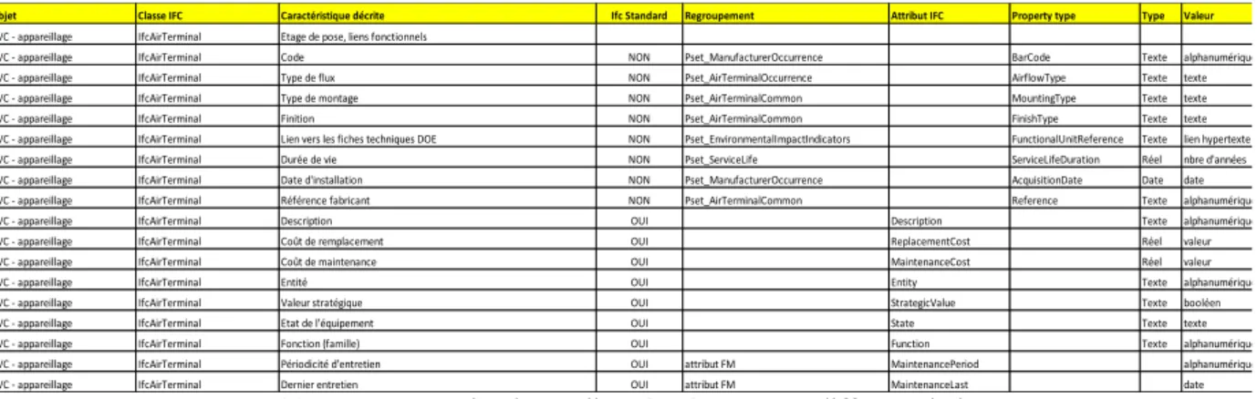 Tableau 4. : Inventaire des attributs à créer pour un diffuseur d’air 