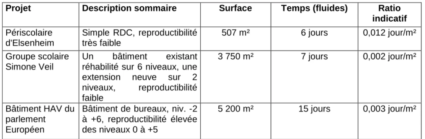 Tableau 5. : Suivi de la durée de modélisation 