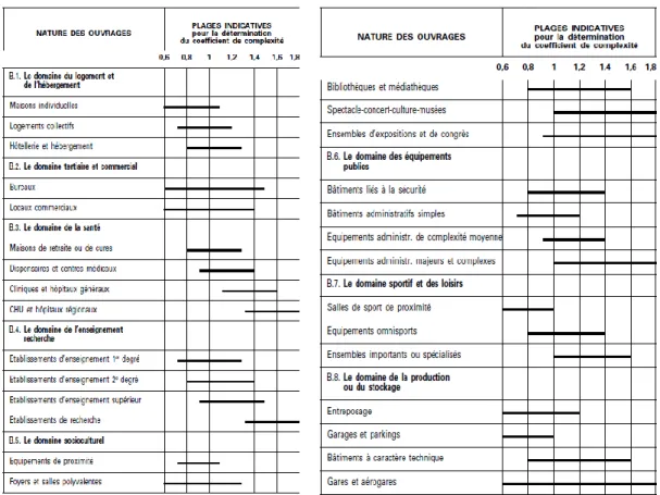 Figure 22 : Coefficient de complexité ( [ 15] MOP, 2008, première partie tableau B)