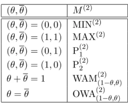 Table 1: Some examples