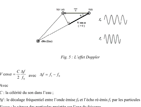 Fig. 5 : L’effet Doppler  2 0cosffVC∆α=   avec    ∆ f = f 1 − f 0 (2)  Avec 