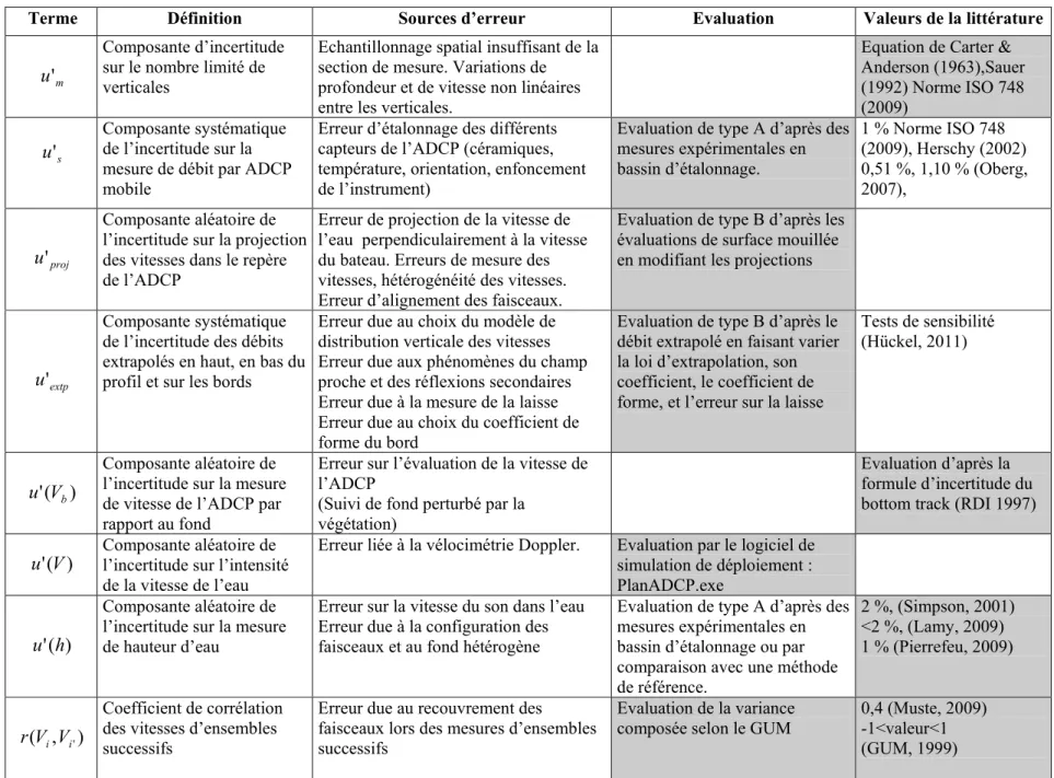 Tab. I : Définition et type d’évaluation des termes de l’expression de l’incertitude composée  u ( ADCP )