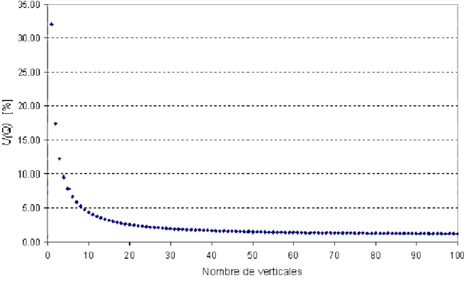 Fig. 10 : Evolution de l’incertitude type composée en fonction du nombre de verticales 