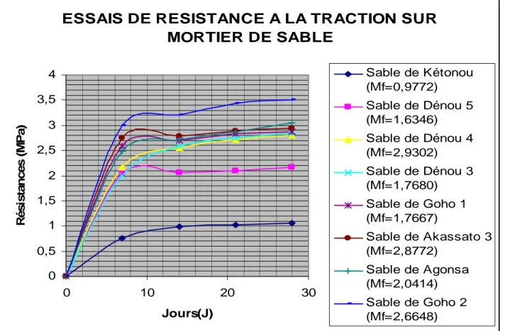 Figure 2 .32: Variation de la résistance à la traction des mortiers de sables continentaux 