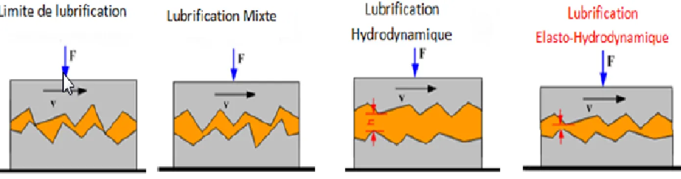 Figure 17 : Les différents modes de lubrification 