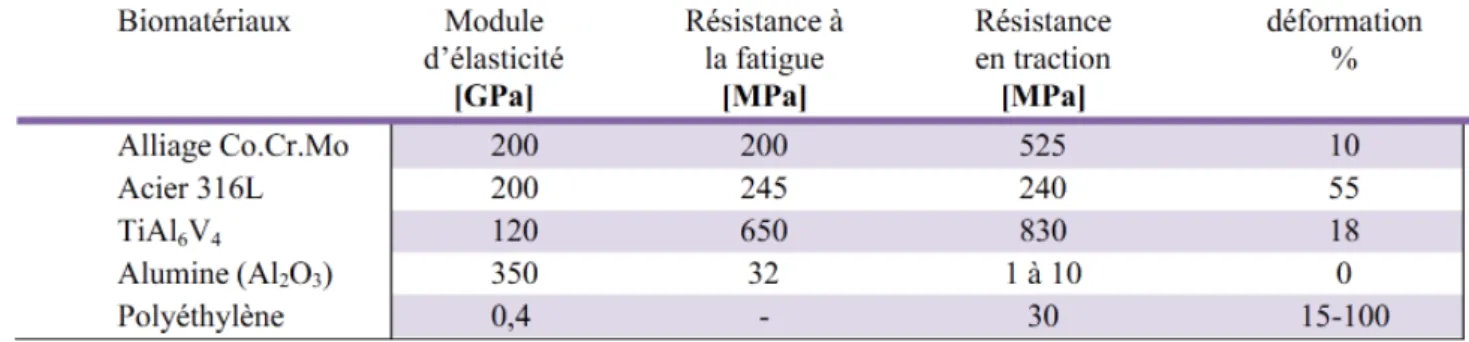 Figure 27 : Caractéristiques mécaniques des matériaux 