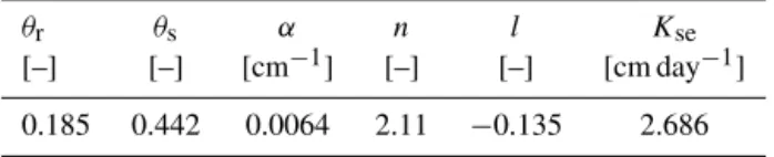 Table 1. Parameters of the van Genuchten equations used in the numerical experiments.