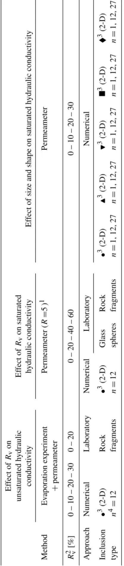 Table 2 presents a scheme of all the performed experiments.