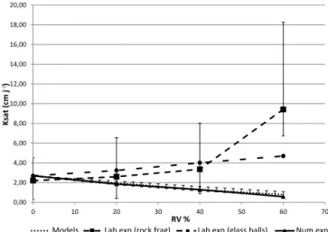 Figure 2. K se depending on R v obtained from laboratory experi- experi-ments, numerical simulations with 12 circular inclusions, and the predictive models (the bars show the maximum and minimum  in-tervals around the median predicted by these models).
