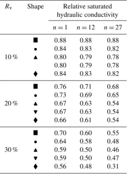 Figure 3. K se depending on R v obtained from laboratory experi- experi-ments with gravels (five replications) and glass balls (one  replica-tion).