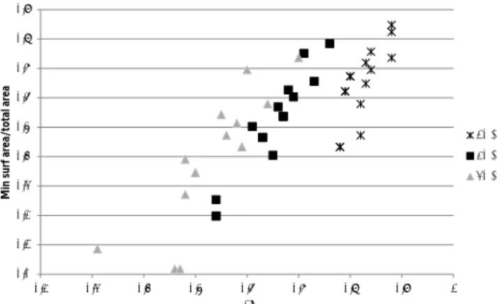 Figure 4. Relationship between minimum surface area and K r for different R v .