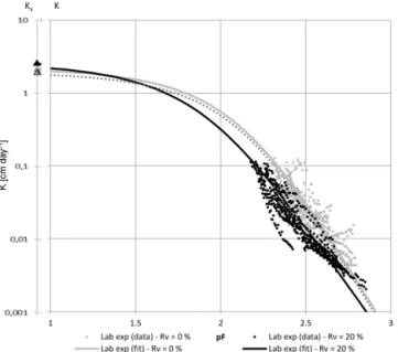 Figure 5. Hydraulic conductivity curves obtained from numerical experiments (data and fit for R v = 0, 10, 20, 30 %) and results  pre-dicted by the models for the corresponding R v .