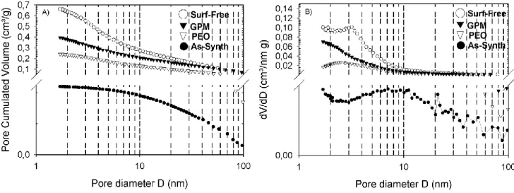 Fig. 5. A) Cumulative pore size distribution. B) Differential pore size distribution : 