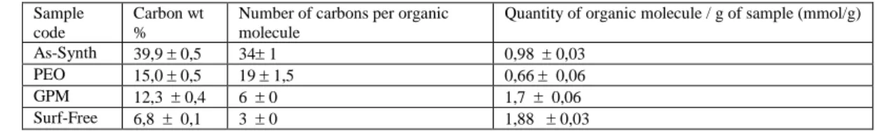 Table 1. Determination of the quantity of organic content in the silica samples, determined by elementary analysis and by means of Equation 1