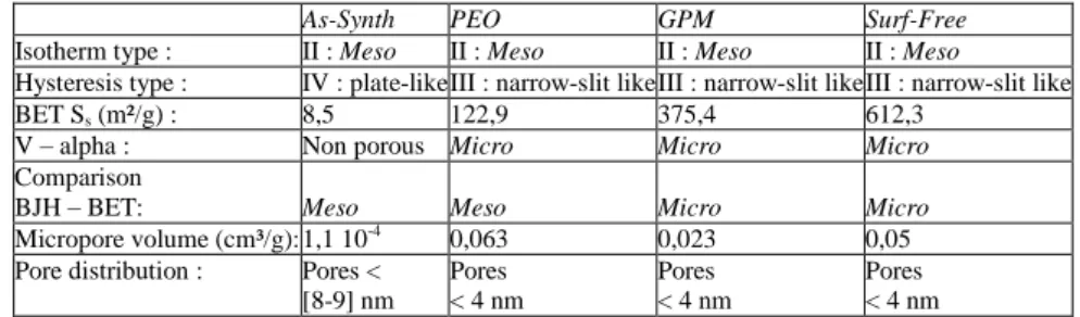 Table 6.  Results and trends highlighted by nitrogen adsorption analyses. ―Micro‖ and ―Meso‖ means that                                                                      microporous and mesoporous trends have been respectively highlighted by the analysi