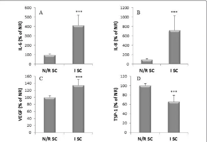 Figure 5 IL-6 (A), IL-8 (B), VEGF (C) and TSP-1 (D) production by primary N/R and I SC