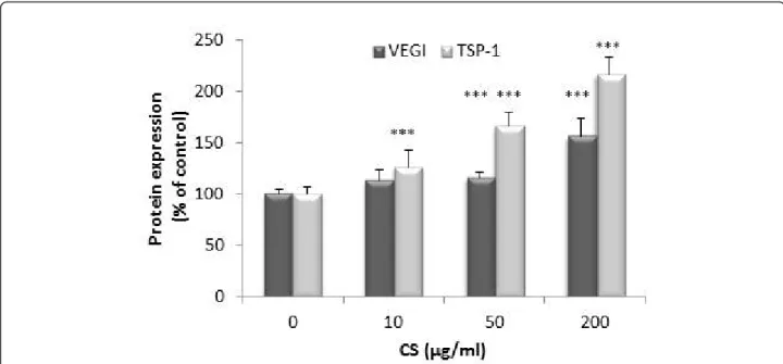 Figure 8 Effect of CS on IL-1 b -dependent VEGI and TSP-1 production. SFC were pre-incubated with CS (10, 50, 200 μ g/ml) for 1 h